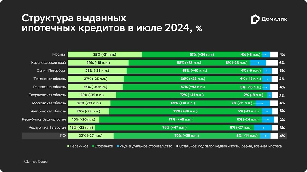 Специалисты Домклик: после того как была отменена льготная ипотека, доля вторичного рынка увеличилась с 31% до 70%.