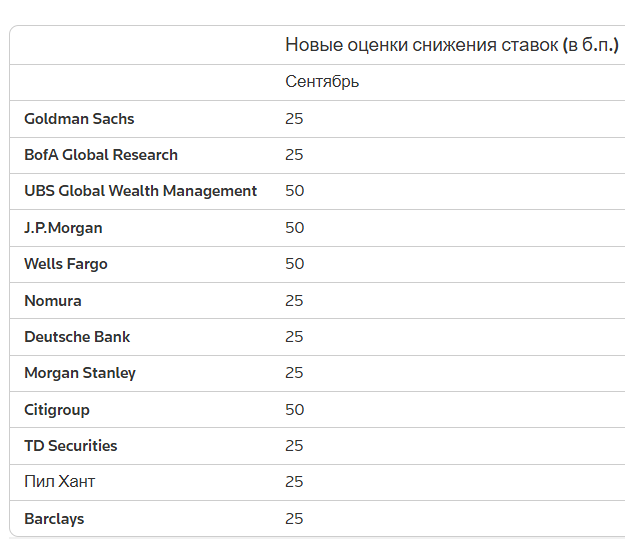 Крупные брокерские компании теперь ожидают, что ФРС снизит ставки в сентябре