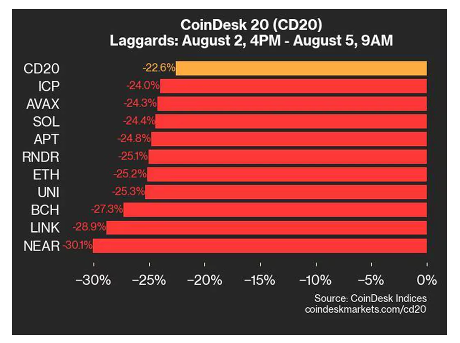 Показатель CoinDesk 20 снизился на 22,6% в условиях снижения мирового рынка.
