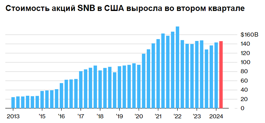 Количество ценных бумаг, принадлежащих Швейцарскому национальному банку в США, увеличивается, но не так быстро, как раньше.