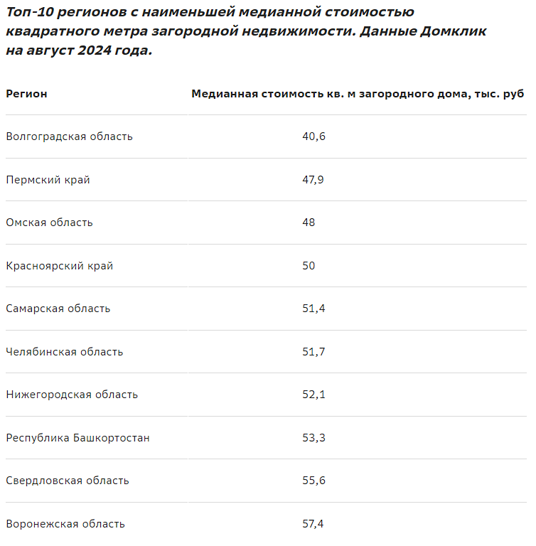 В августе Домклик представил рейтинг крупнейших регионов, где можно найти как самые доступные, так и наиболее дорогие загородные дома.