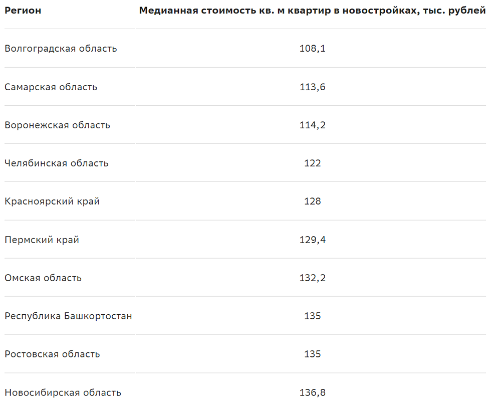 В августе были определены самые доступные по цене новостройки в крупнейших регионах.
