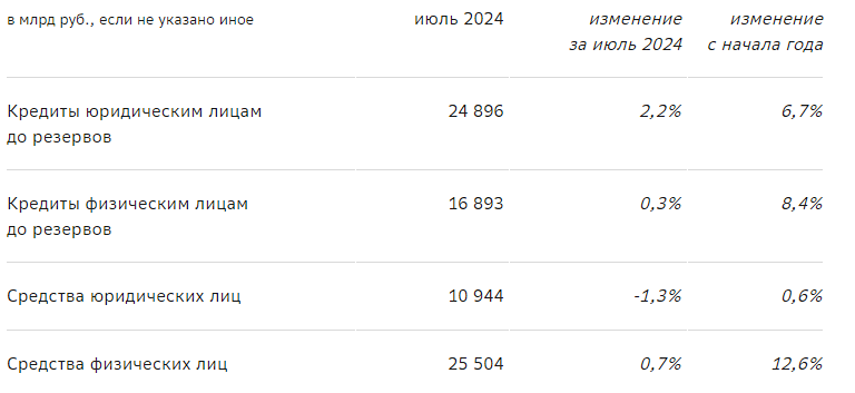 Сжатая информация о финансовых показателях ПАО Сбербанк по российским стандартам бухгалтерской отчётности за семь месяцев 2024 года.