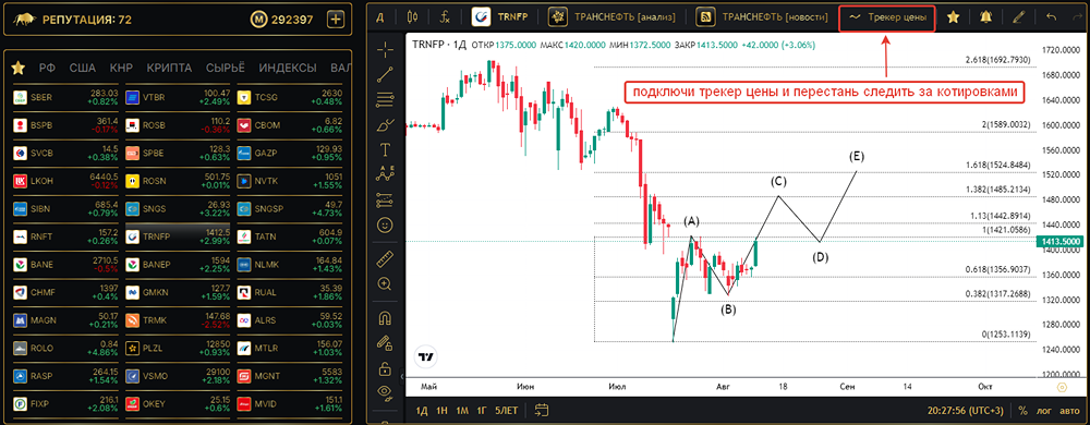 Прогноз. Прогноз цены. Анализ. Аналитика. Мнение экспертов. Акции ТРАНСНЕФТЬ