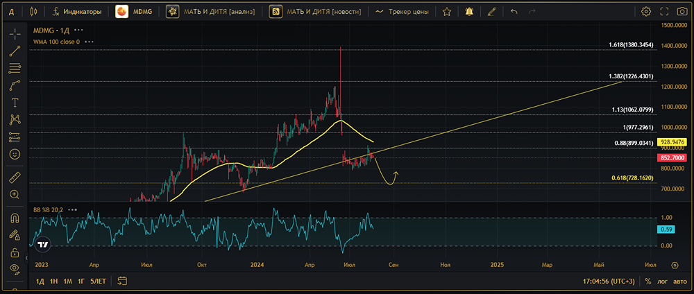 Прогноз. Прогноз цены. Анализ. Аналитика. Мнение экспертов. Акции МАТЬ И ДИТЯ