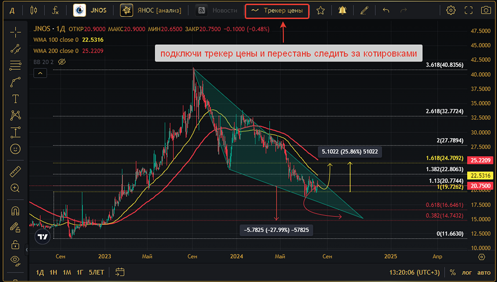 Прогноз. Прогноз цены. Анализ. Аналитика. Мнение экспертов. Акции СЛАВНЕФТЬ-ЯНОС