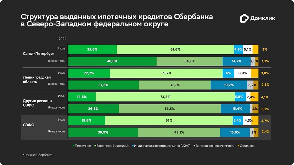 Домклик: доля готового жилья в структуре ипотечных выдач в СЗФО выросла до 67% в июле