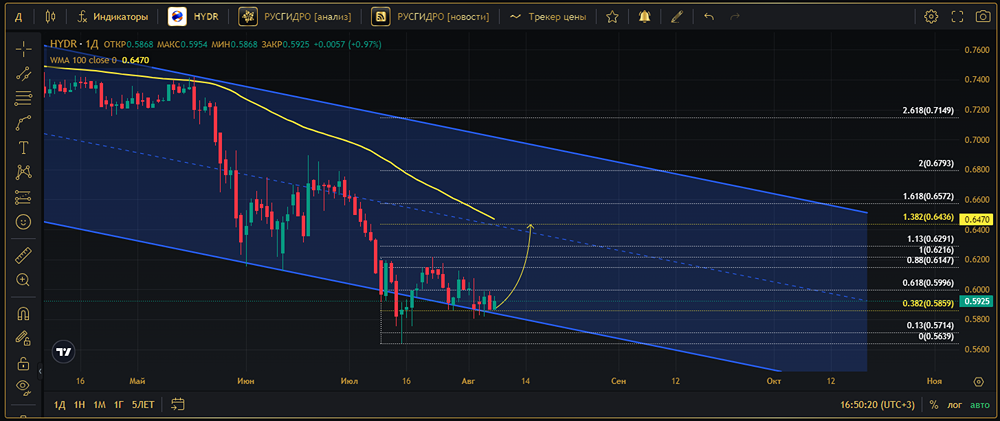 Прогноз. Прогноз цены. Анализ. Аналитика. Мнение экспертов. Акции РУСГИДРО
