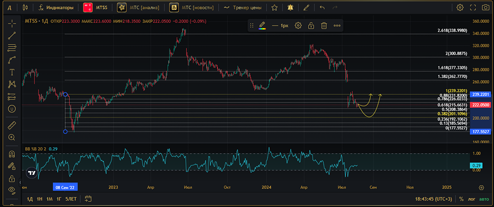 Прогноз. Прогноз цены. Анализ. Аналитика. Мнение экспертов. Акции МТС