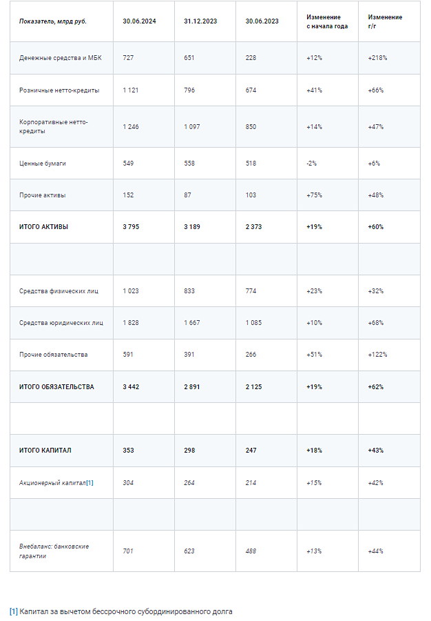 Новости по компании СОВКОМБАНК