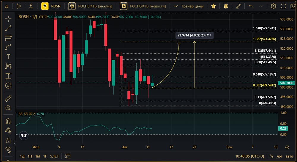 Прогноз. Прогноз цены. Анализ. Аналитика. Мнение экспертов. Акции РОСНЕФТЬ