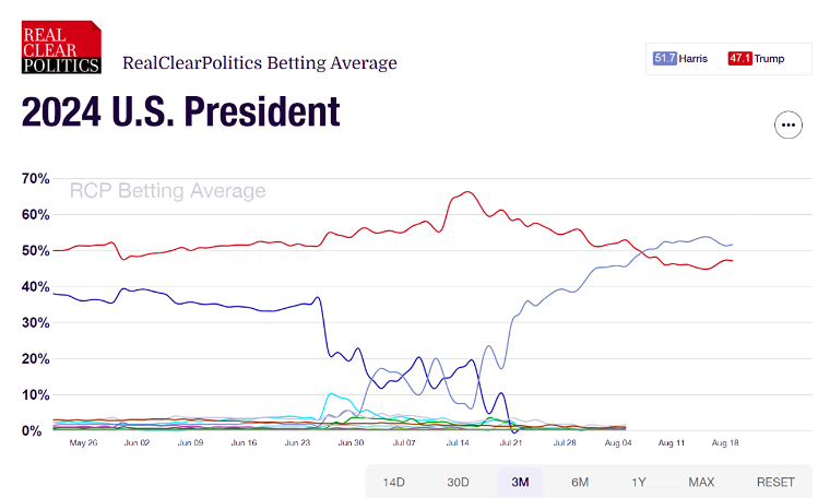 С началом съезда Демократической партии рынки ставок теперь видят, как Камала Харрис победит Дональда Трампа в ноябре.
