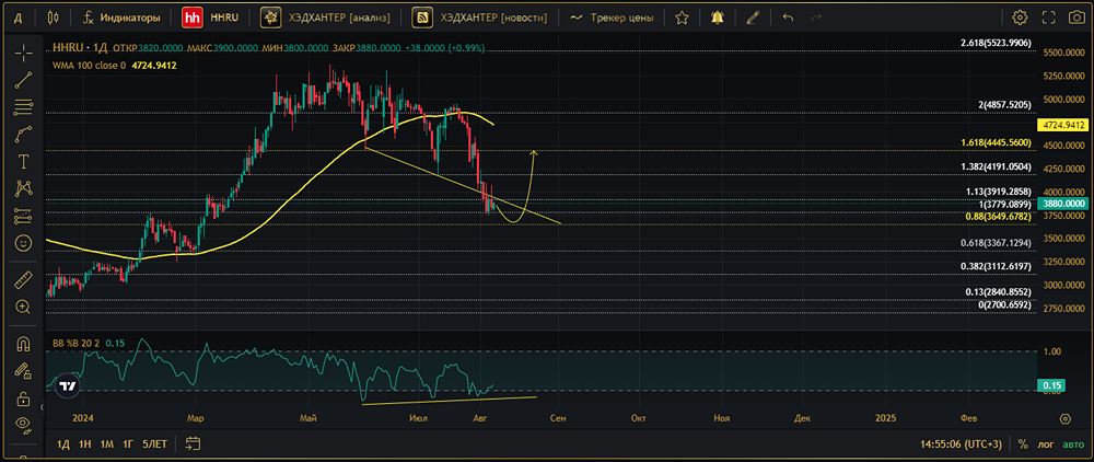 Прогноз. Прогноз цены. Анализ. Аналитика. Мнение экспертов. Акции ХЭДХАНТЕР