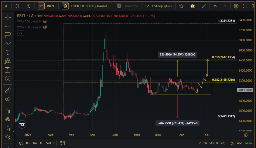 Прогноз. Прогноз цены. Анализ. Аналитика. Мнение экспертов. Акции БУРЯТЗОЛОТО