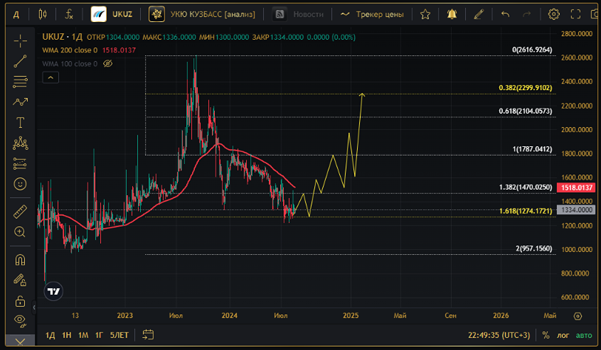 Прогноз. Прогноз цены. Анализ. Аналитика. Мнение экспертов. Акции ЮЖНЫЙ КУЗБАСС