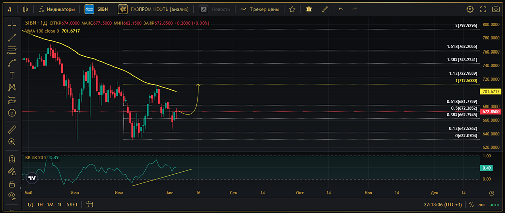 Прогноз. Прогноз цены. Анализ. Аналитика. Мнение экспертов. Акции ГАЗПРОМ НЕФТЬ