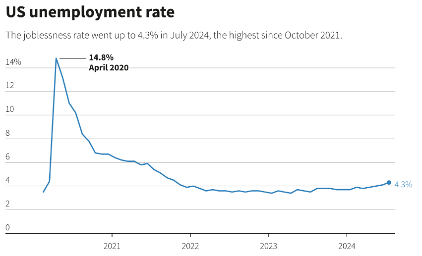 Снижение ставки ФРС становится все более масштабным на фоне резкого спада на рынке труда