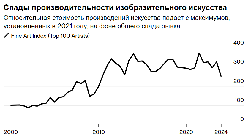Состоятельные люди не могут реализовать свои произведения, поэтому они вынуждены брать кредиты под их залог.