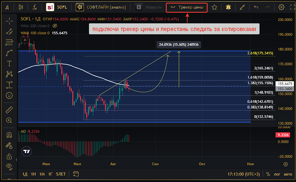 Прогноз. Прогноз цены. Анализ. Аналитика. Мнение экспертов. Акции СОФТЛАЙН