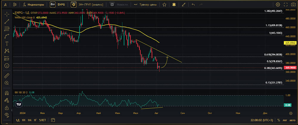 Прогноз. Прогноз цены. Анализ. Аналитика. Мнение экспертов. Акции ЭН+ ГРУП