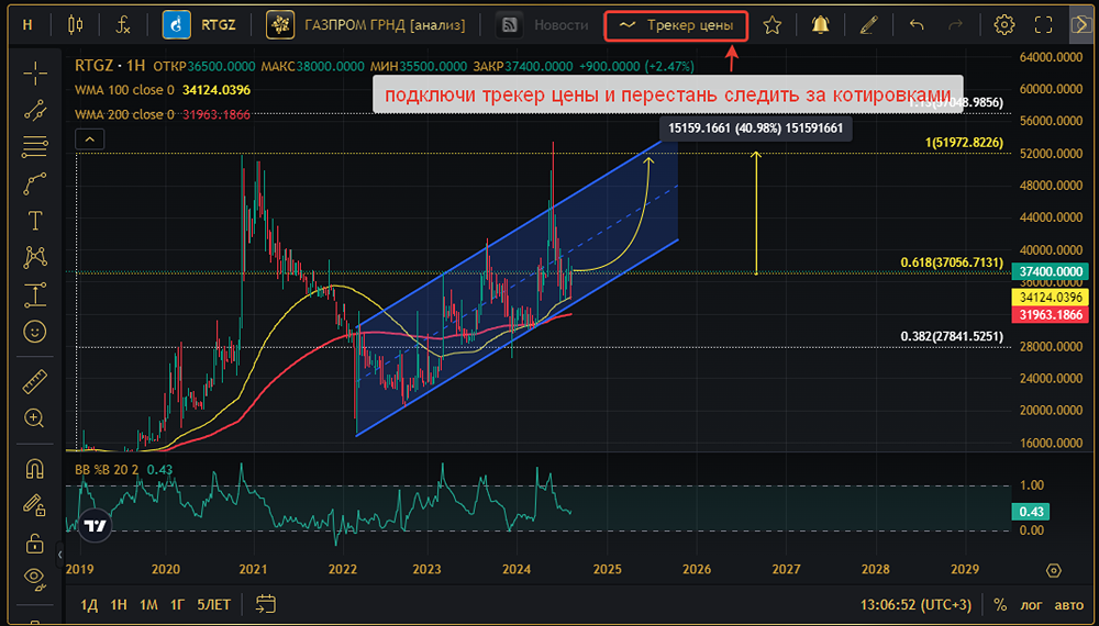 Прогноз. Прогноз цены. Анализ. Аналитика. Мнение экспертов. Акции ГАЗПРОМ ГРНД