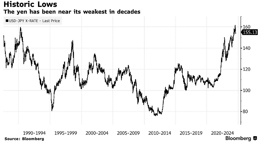 Руководитель валютного управления Японии заявил, что ослабление курса национальной валюты наносит экономике страны больше ущерба, чем пользы.