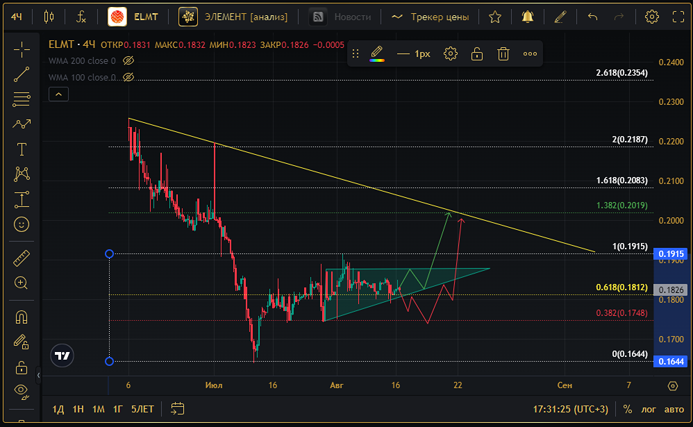 Прогноз. Прогноз цены. Анализ. Аналитика. Мнение экспертов. Акции ЭЛЕМЕНТ