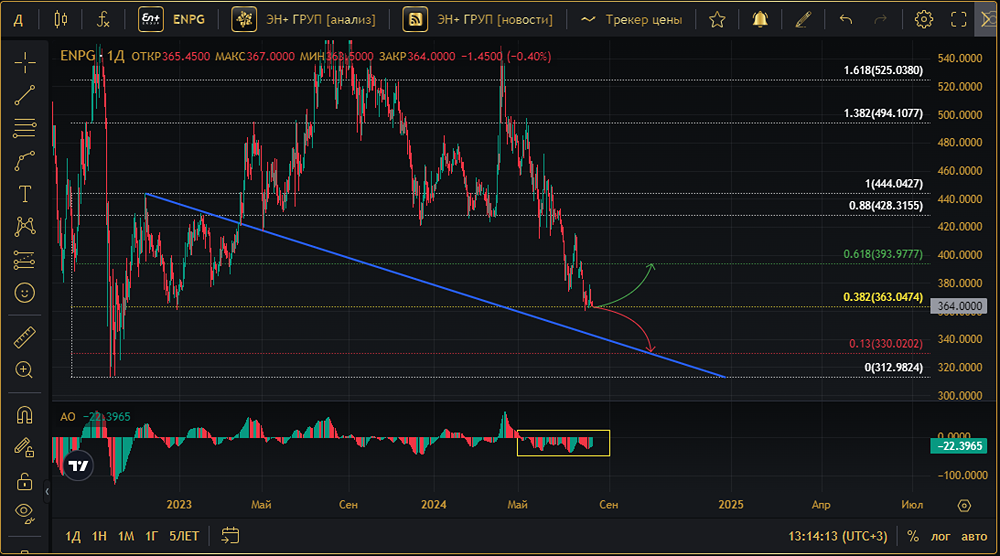 Прогноз. Прогноз цены. Анализ. Аналитика. Мнение экспертов. Акции ЭН+ ГРУП