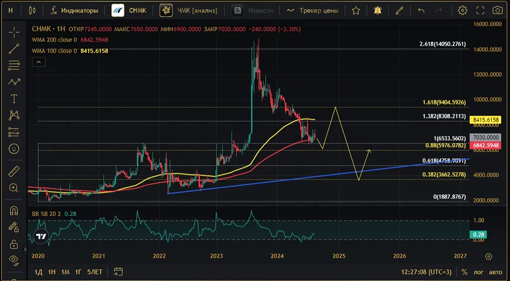 Прогноз. Прогноз цены. Анализ. Аналитика. Мнение экспертов. Акции ЧМК
