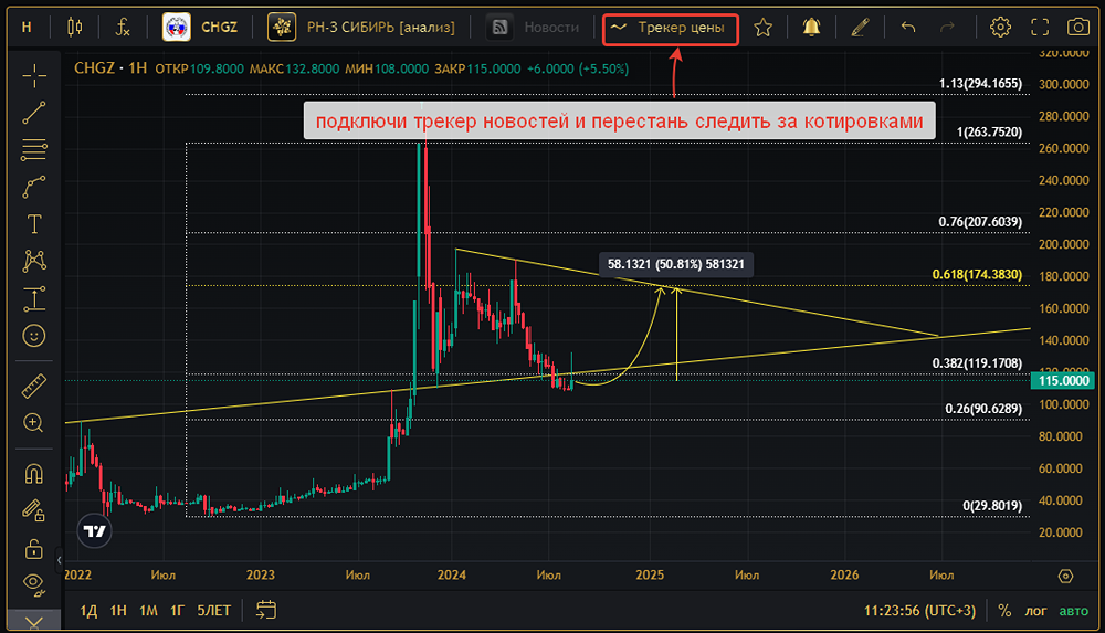 Прогноз. Прогноз цены. Анализ. Аналитика. Мнение экспертов. Акции РН-3 СИБИРЬ
