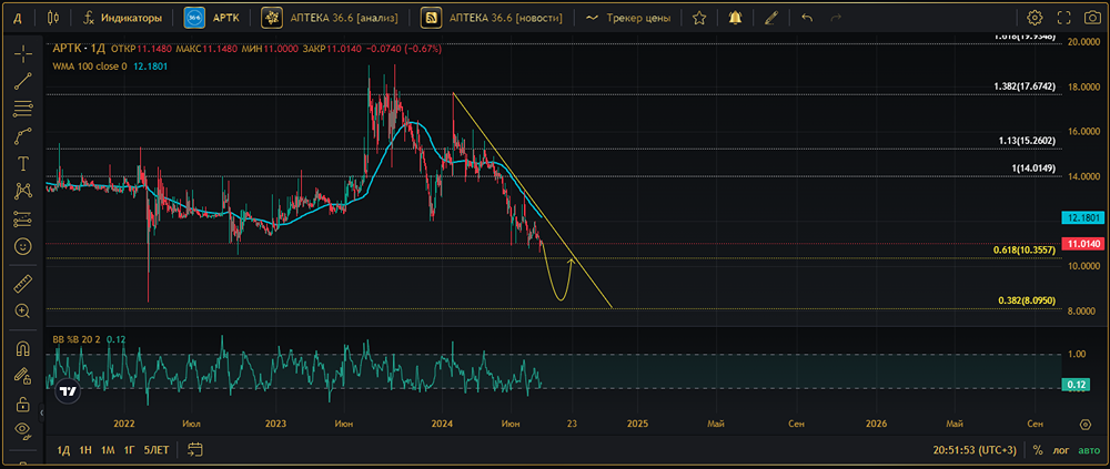Прогноз. Прогноз цены. Анализ. Аналитика. Мнение экспертов. Акции АПТЕЧНАЯ СЕТЬ 36.6