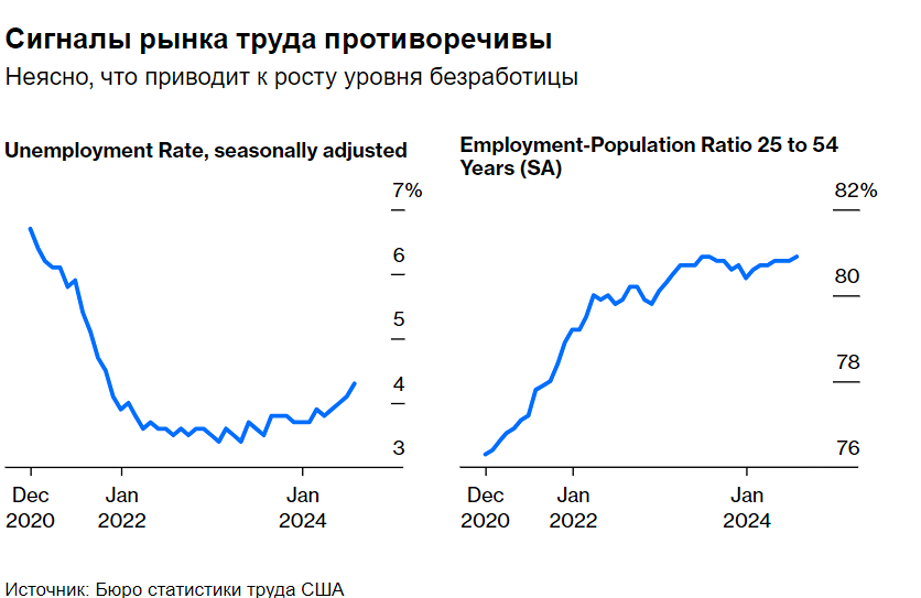 ФРС должна быстро снизить ставки - рецессия или нет