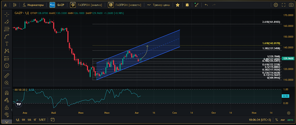 Прогноз. Прогноз цены. Анализ. Аналитика. Мнение экспертов. Акции ГАЗПРОМ.
Тикер: GAZP