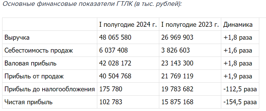 ГТЛК в I полугодии резко сократила чистую прибыль по РСБУ.
