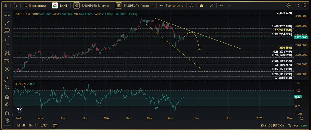 Прогноз. Прогноз цены. Анализ. Аналитика. Мнение экспертов. Акции БАШНЕФТЬ