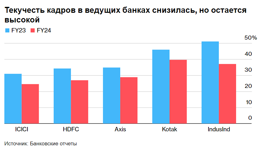 В финансовых учреждениях Индии наблюдается значительный отток молодых сотрудников.
