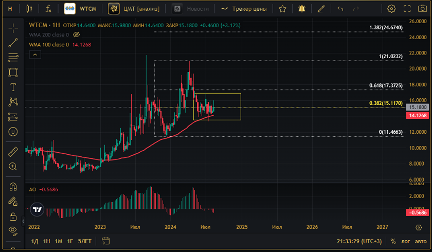 Прогноз. Прогноз цены. Анализ. Аналитика. Мнение экспертов. Акции ЦМТ