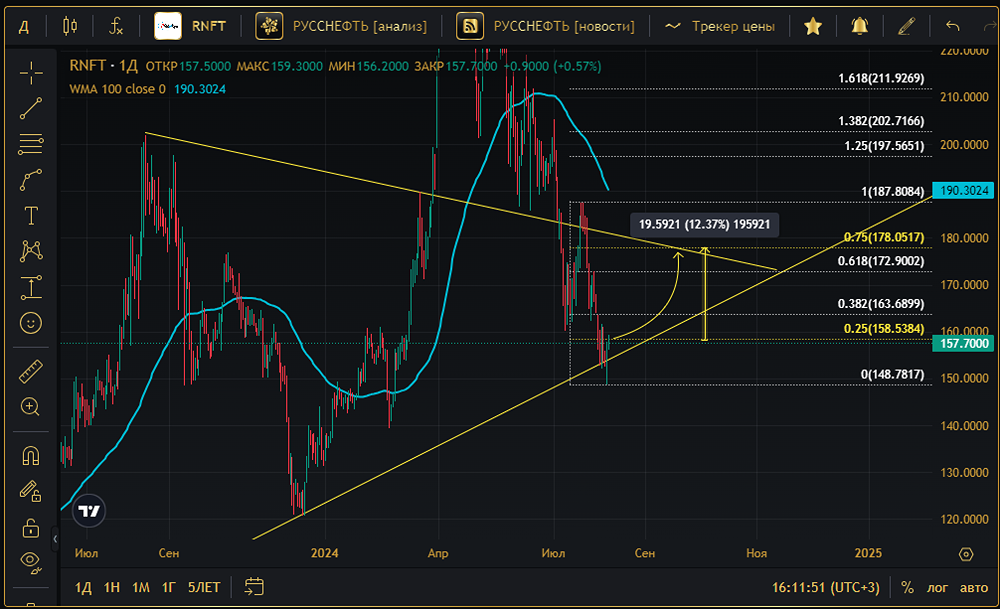 Прогноз. Прогноз цены. Анализ. Аналитика. Мнение экспертов. Акции РУССНЕФТЬ