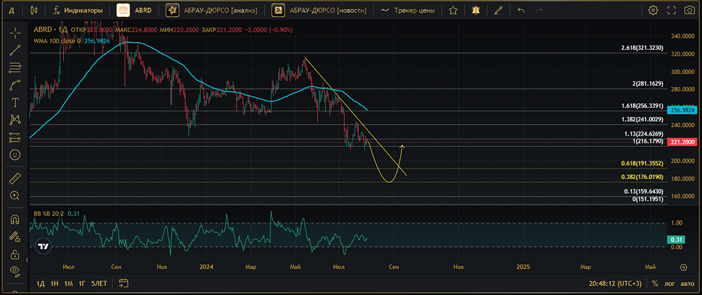 Прогноз. Прогноз цены. Анализ. Аналитика. Мнение экспертов. Акции АБРАУ-ДЮРСО