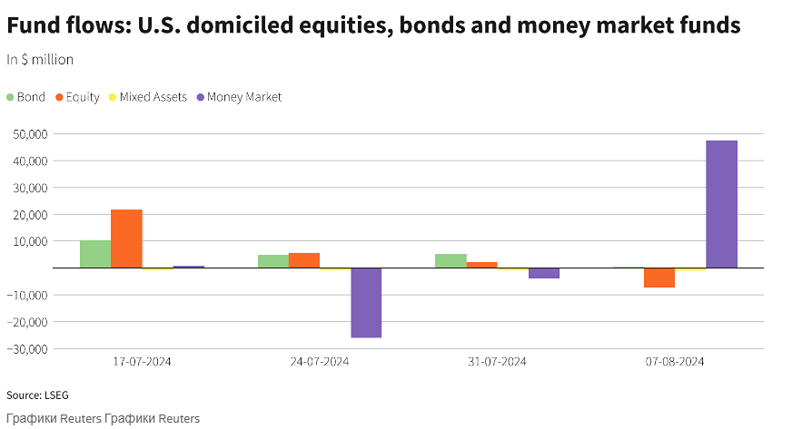 Американские инвесторы скупают фонды денежного рынка из-за опасений замедления темпов роста.

