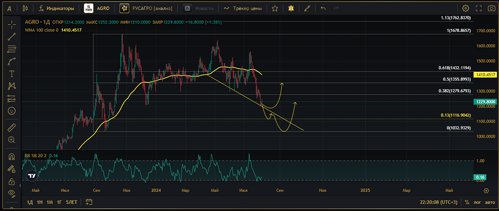 Прогноз. Прогноз цены. Анализ. Аналитика. Мнение экспертов. Акции РУСАГРО
