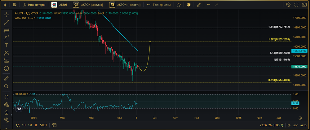 Прогноз. Прогноз цены. Анализ. Аналитика. Мнение экспертов. Акции АКРОН