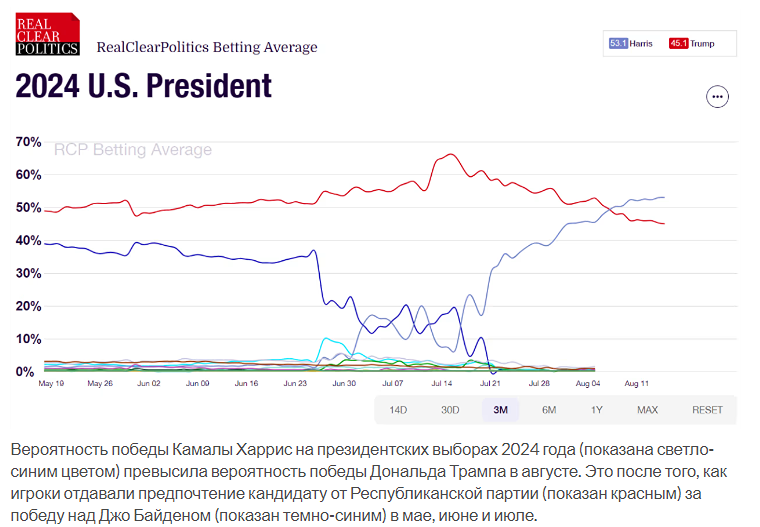Рынки ставок теперь видят, как Камала Харрис побеждает Дональда Трампа в ноябре.
