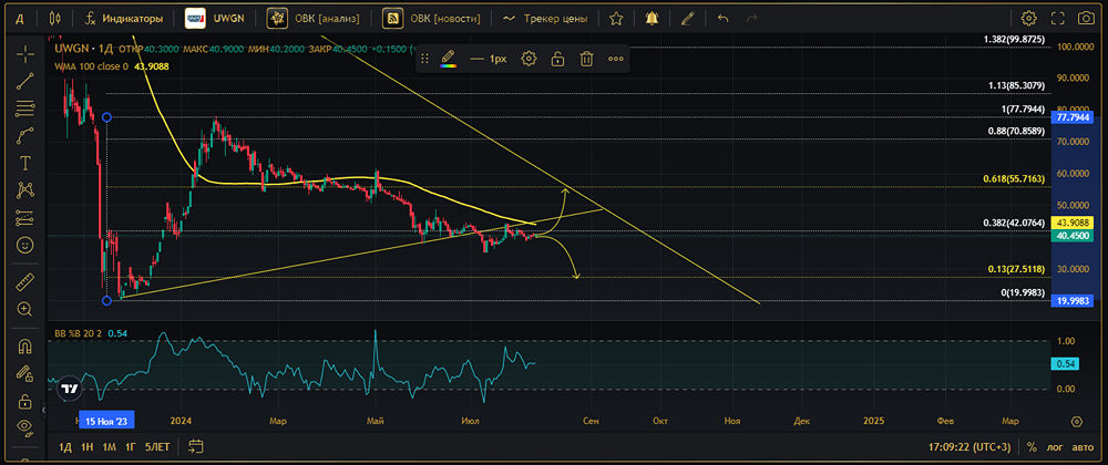 Прогноз. Прогноз цены. Анализ. Аналитика. Мнение экспертов. Акции ОВК