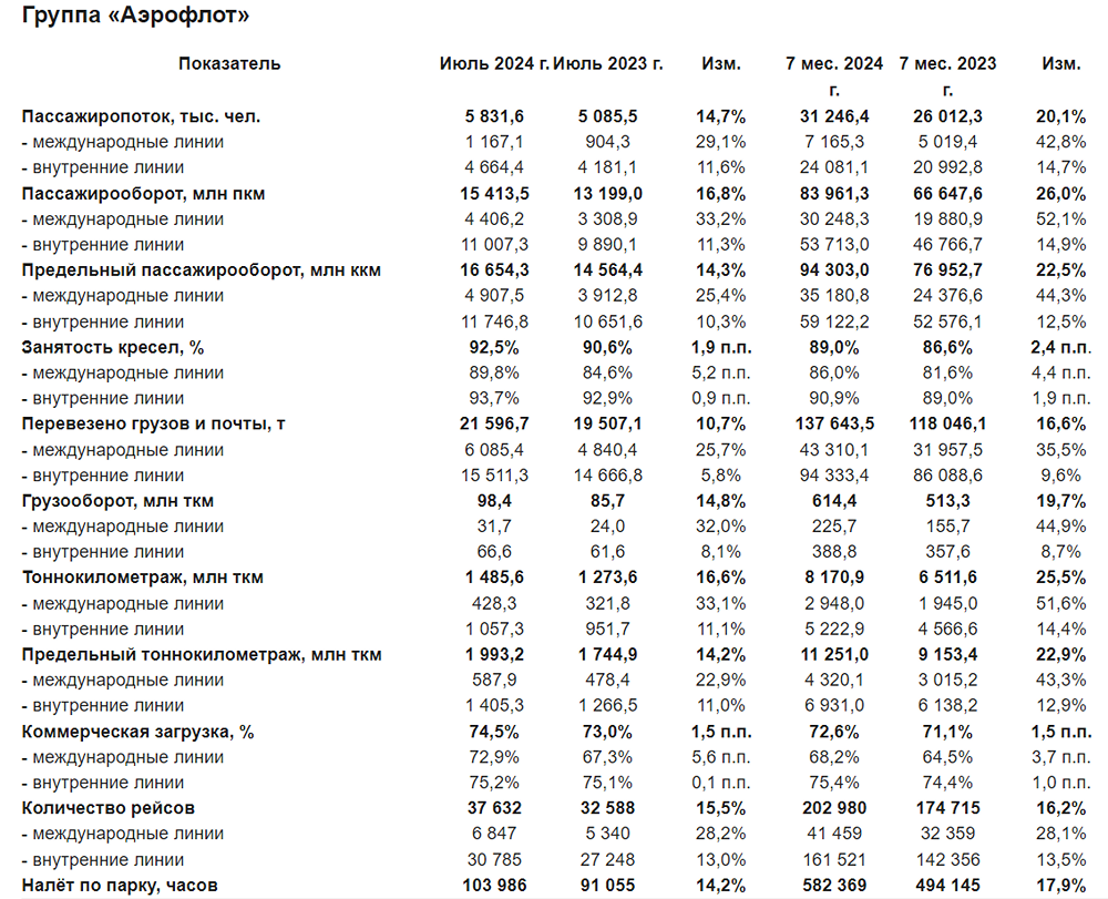 Группа Аэрофлот. Операционные результаты за июль 2024 года