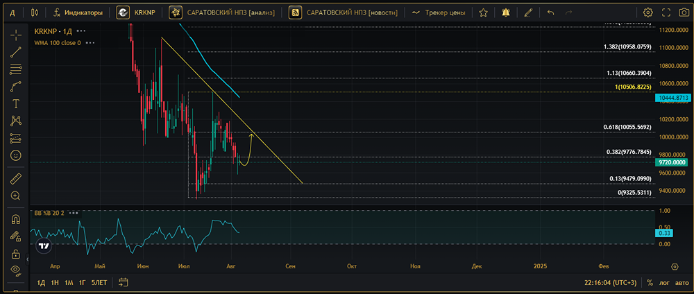 Прогноз. Прогноз цены. Анализ. Аналитика. Мнение экспертов. Акции САРАТОВСКИЙ НПЗ