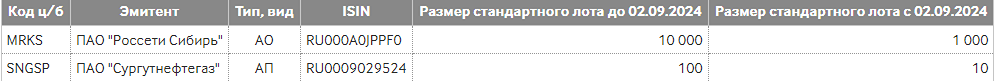 Новости по компании РОССЕТИ