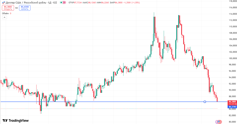 Укрепление рубля