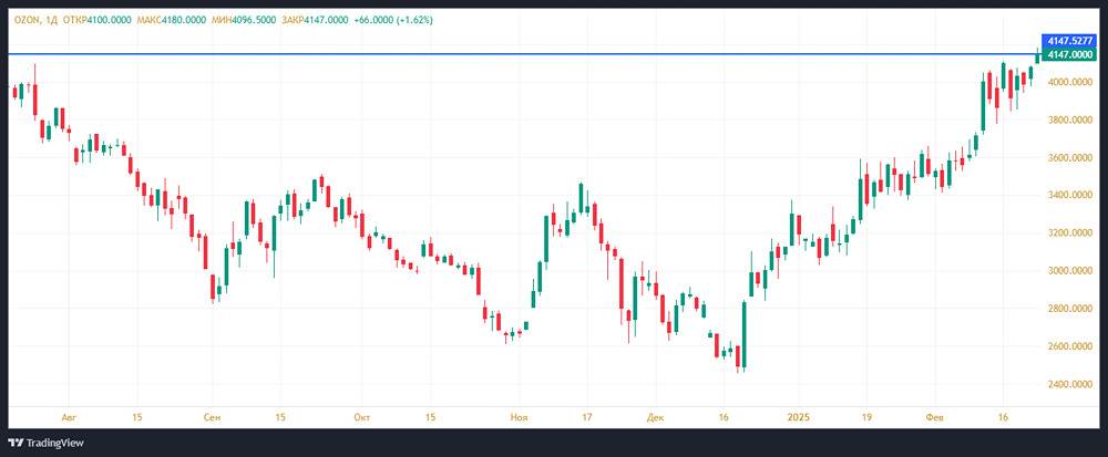 Мнение по акциям