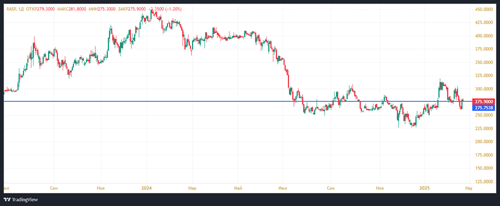 Прогноз по акциям Распадская